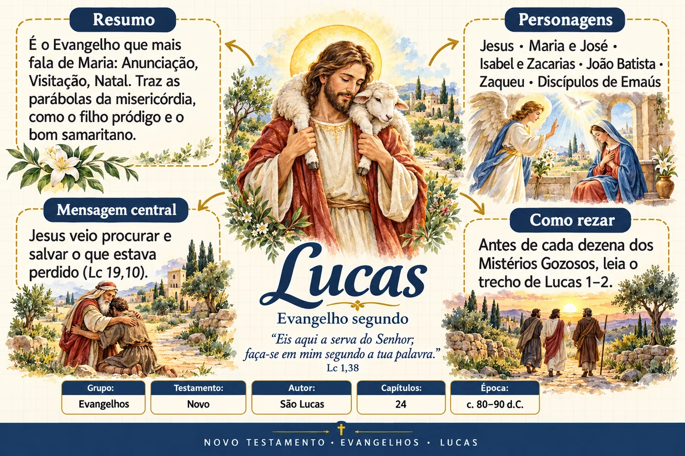 Mapa ilustrado do Evangelho segundo Lucas