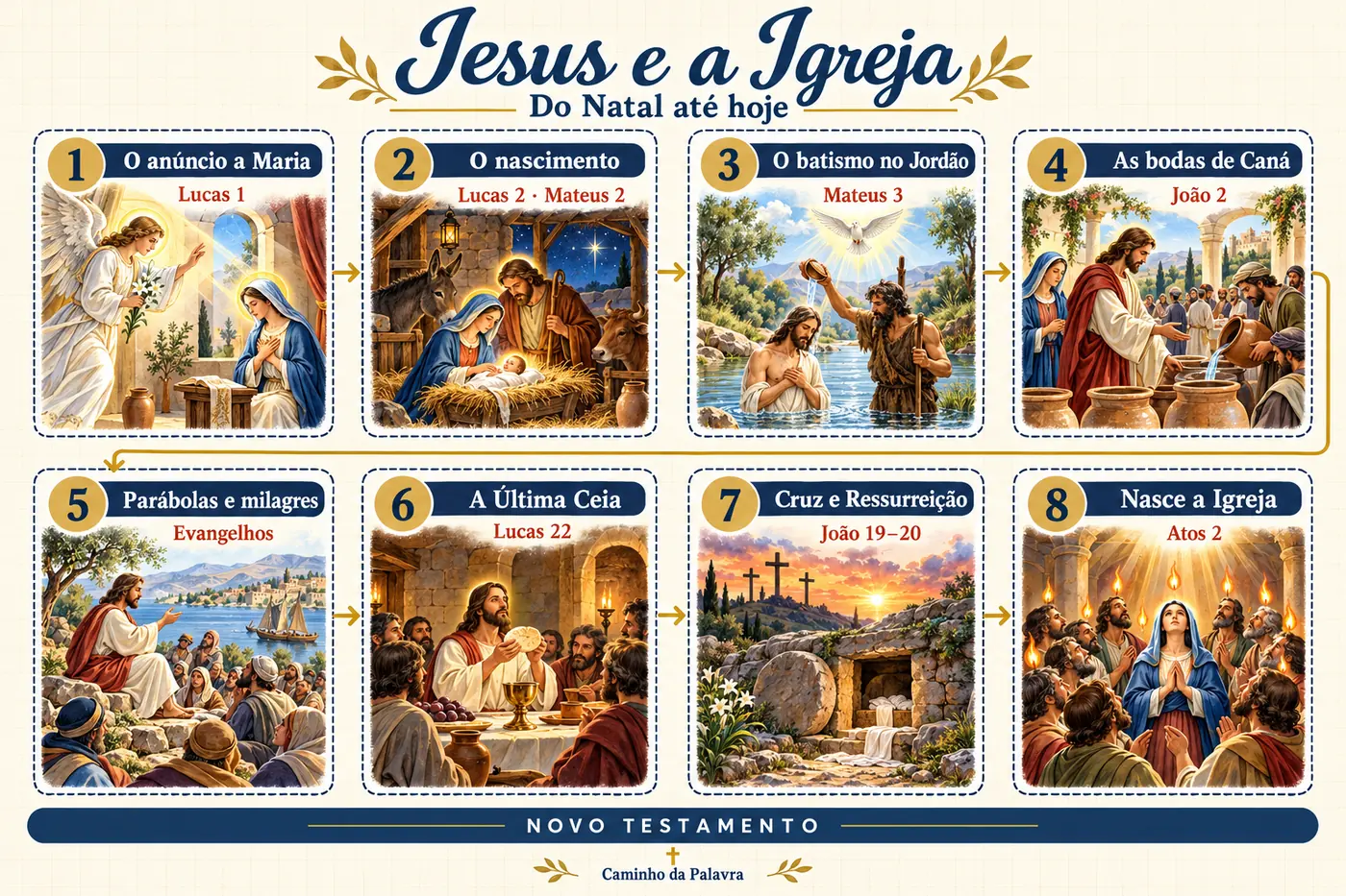 Linha do tempo: Jesus e a Igreja, do Natal até hoje