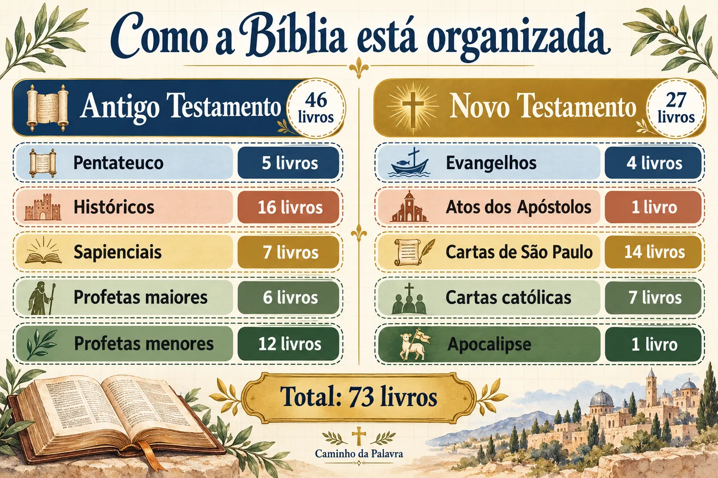 Como a Bíblia está organizada: 46 livros no Antigo e 27 no Novo Testamento